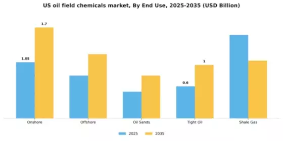 US Oil Field Chemicals Market Segment Image 2
