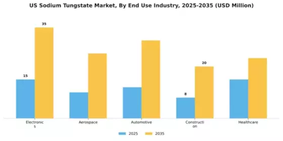 US Sodium Tungstate Market Segment Image 1