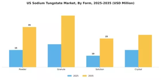 US Sodium Tungstate Market Segment Image 2