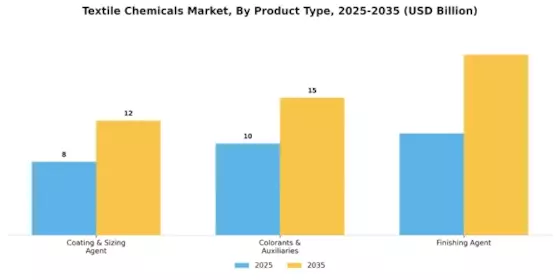 Textile Chemicals Market Segment Image 2