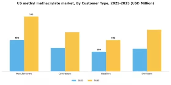 US Methyl Methacrylate MMA Market Segment Image 1