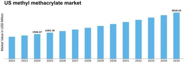 US Methyl Methacrylate MMA Market Size