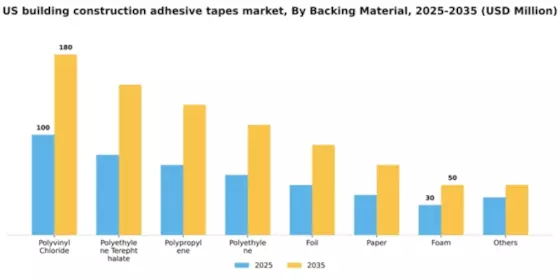 US Building Construction Adhesive Tapes Market Segment Image 1