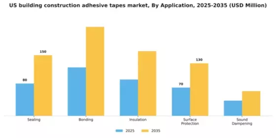 US Building Construction Adhesive Tapes Market Segment Image 0