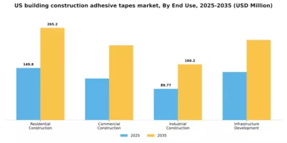 US Building Construction Adhesive Tapes Market Segment Image 1