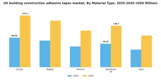 US Building Construction Adhesive Tapes Market Segment Image 2