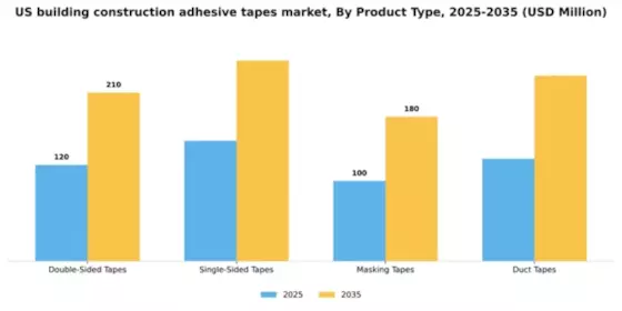 US Building Construction Adhesive Tapes Market Segment Image 3