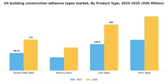 US Building Construction Adhesive Tapes Market Segment Image 4