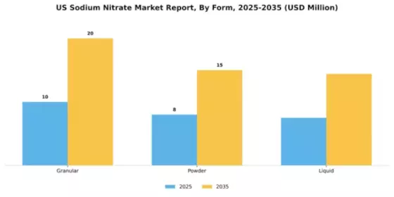 US Sodium Nitrate Market Segment Image 3