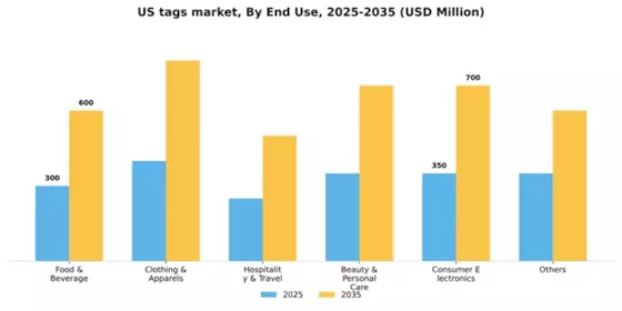 US Tags Market Segment Image 0