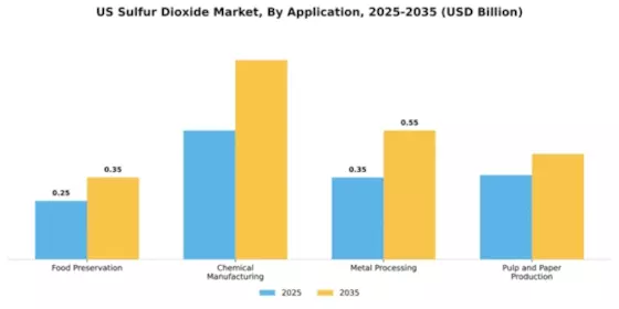 US Sulfur Dioxide Market Segment Image 0