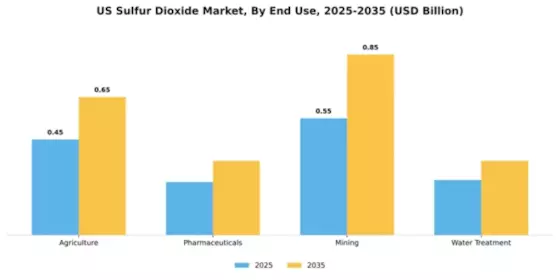 US Sulfur Dioxide Market Segment Image 1