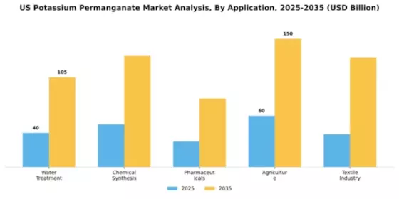US Potassium Permanganate Market Segment Image 0