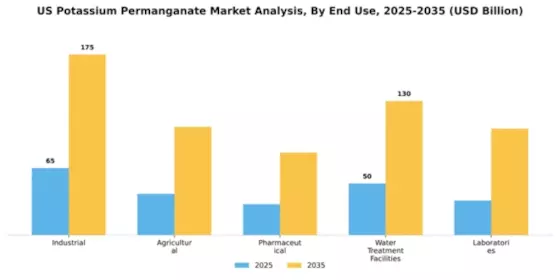 US Potassium Permanganate Market Segment Image 1