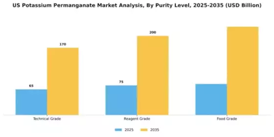 US Potassium Permanganate Market Segment Image 4