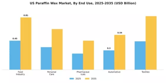 US Paraffin Wax Market Segment Image 2