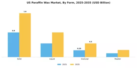 US Paraffin Wax Market Segment Image 3