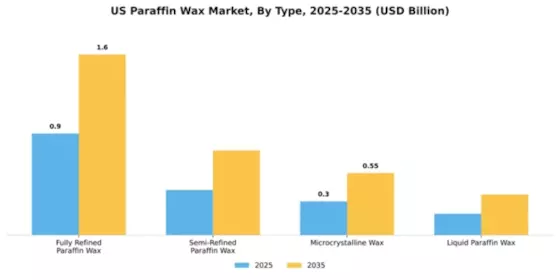 US Paraffin Wax Market Segment Image 4