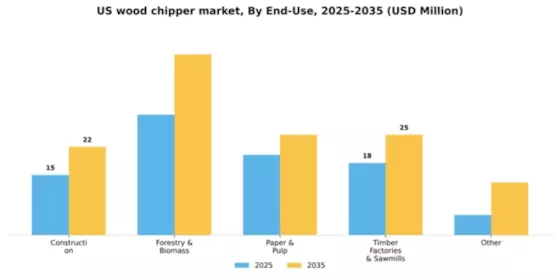 US Wood Chipper Market Segment Image 1