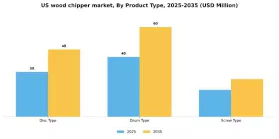 US Wood Chipper Market Segment Image 3
