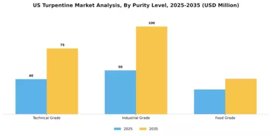 US Turpentine Market Segment Image 3