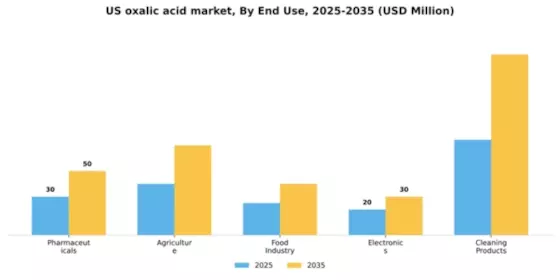 US Oxalic Acid Market Segment Image 2