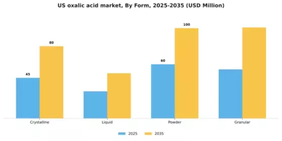 US Oxalic Acid Market Segment Image 3