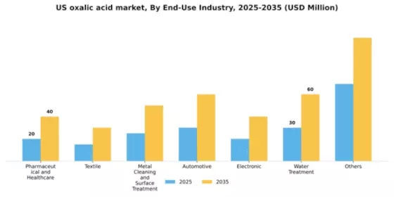 US Oxalic Acid Market
 Segment Image 1
