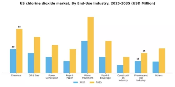 US Chlorine Dioxide Market
 Segment Image 1