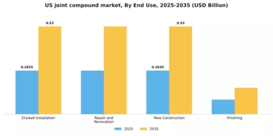 US Joint Compound Market Segment Image 1