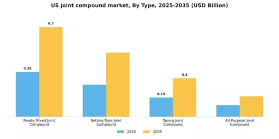 US Joint Compound Market Segment Image 4