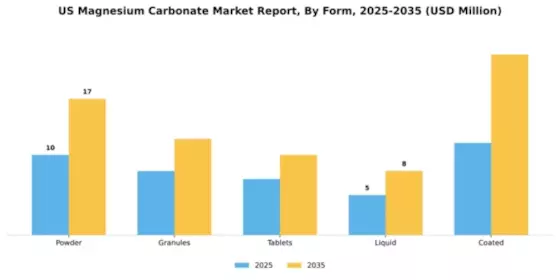 US Magnesium Carbonate Market Segment Image 2