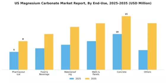 US Magnesium Carbonate Market
 Segment Image 1