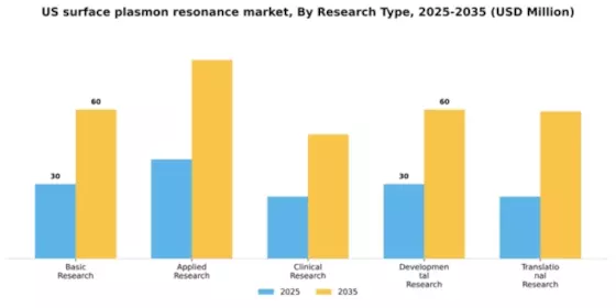 US Surface Plasmon Resonance Market Segment Image 3