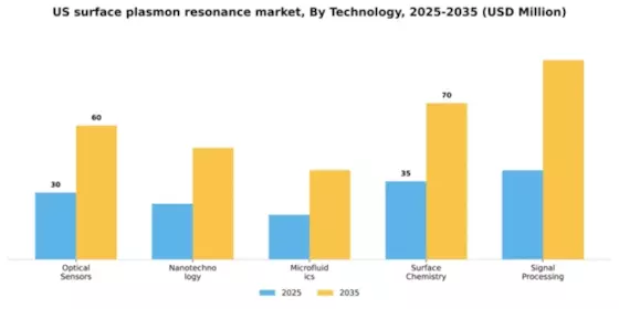 US Surface Plasmon Resonance Market Segment Image 4