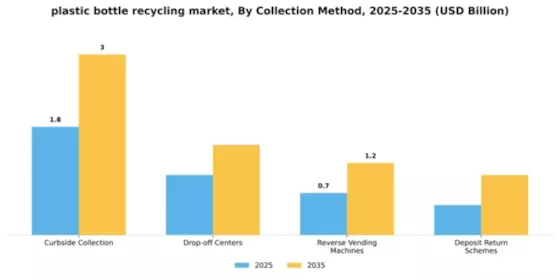 Plastic Bottle Recycling Market Segment Image 1