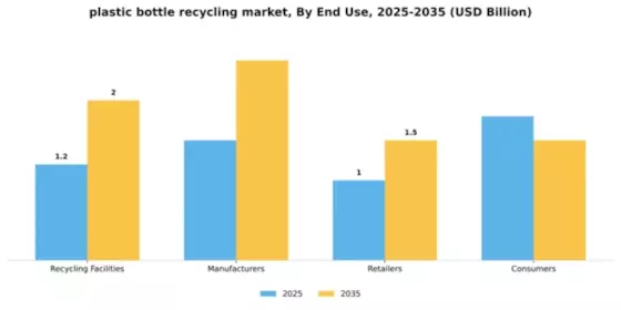 Plastic Bottle Recycling Market Segment Image 2