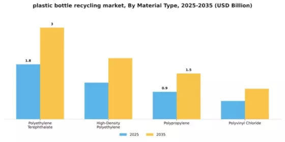 Plastic Bottle Recycling Market Segment Image 3