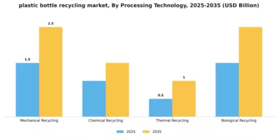 Plastic Bottle Recycling Market Segment Image 4