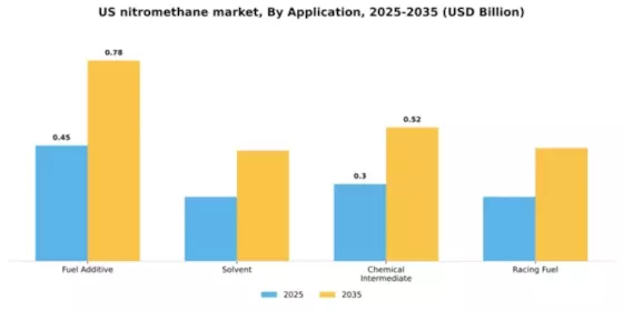 US Nitromethane Market Segment Image 0