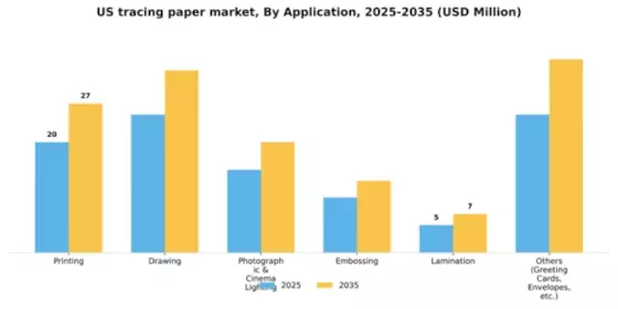 US Tracing Paper Market Segment Image 0