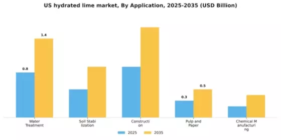 US Hydrated Lime Market Segment Image 0
