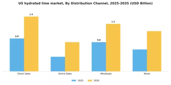 US Hydrated Lime Market Segment Image 1