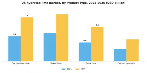 US Hydrated Lime Market Segment Image 4