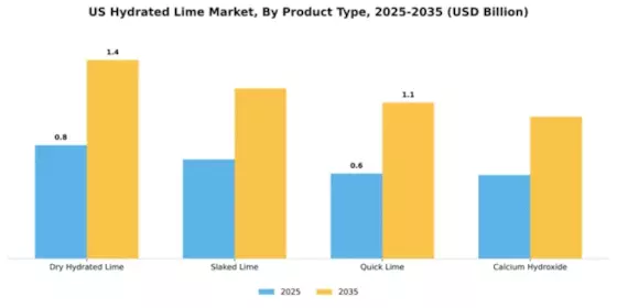 US Hydrated Lime Market Segment Image 2