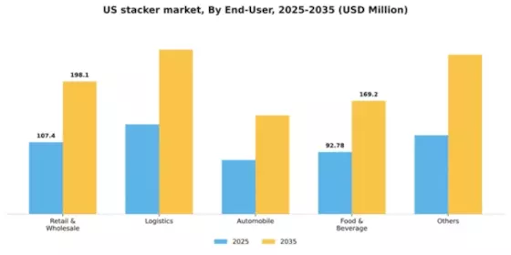US Stacker Market Segment Image 0