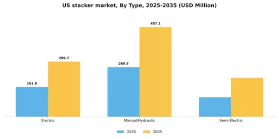 US Stacker Market Segment Image 1