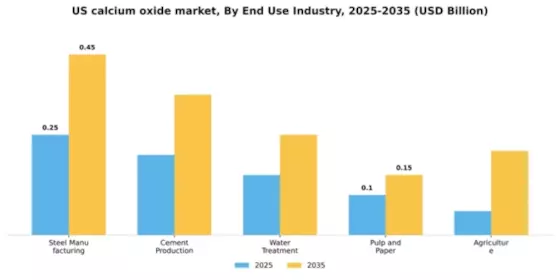 US Calcium Oxide Market Segment Image 1