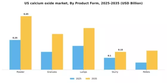 US Calcium Oxide Market Segment Image 2