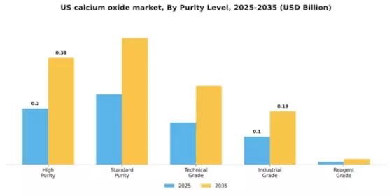 US Calcium Oxide Market Segment Image 3